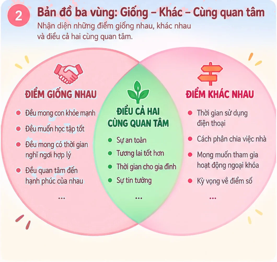 Sơ đồ ba vùng: giống nhau, khác nhau và cùng quan tâm