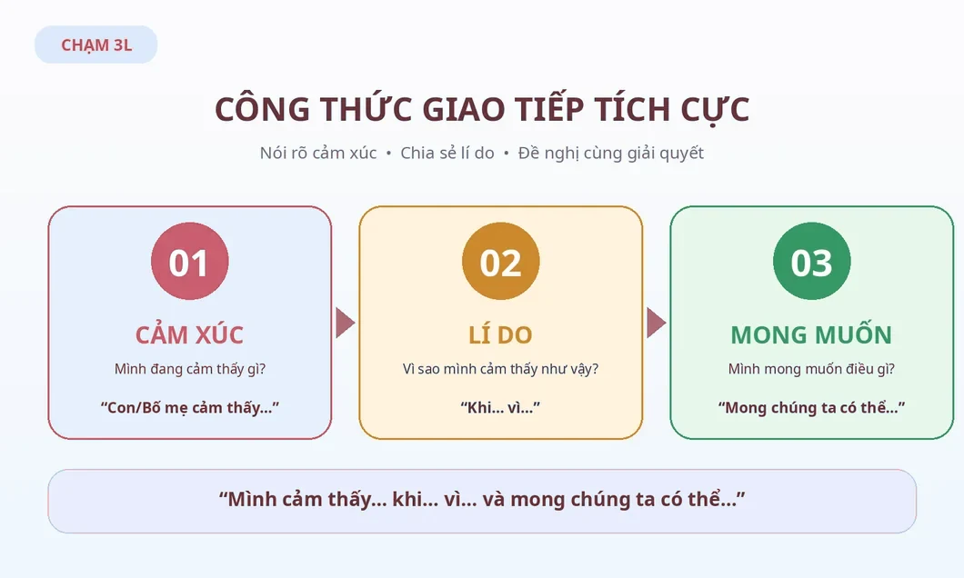 Công thức giao tiếp tích cực: cảm xúc, lí do, mong muốn